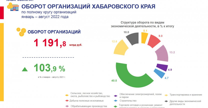 Оборот организаций Хабаровского края январь -август 2022 года.